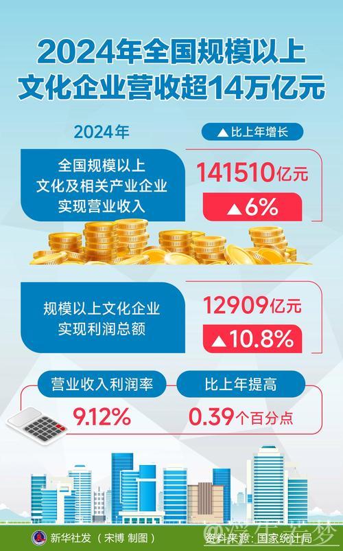 2024年全国规模以上文化企业营收超14万亿元 2024年全国规模以上文化企业营收超14万亿元