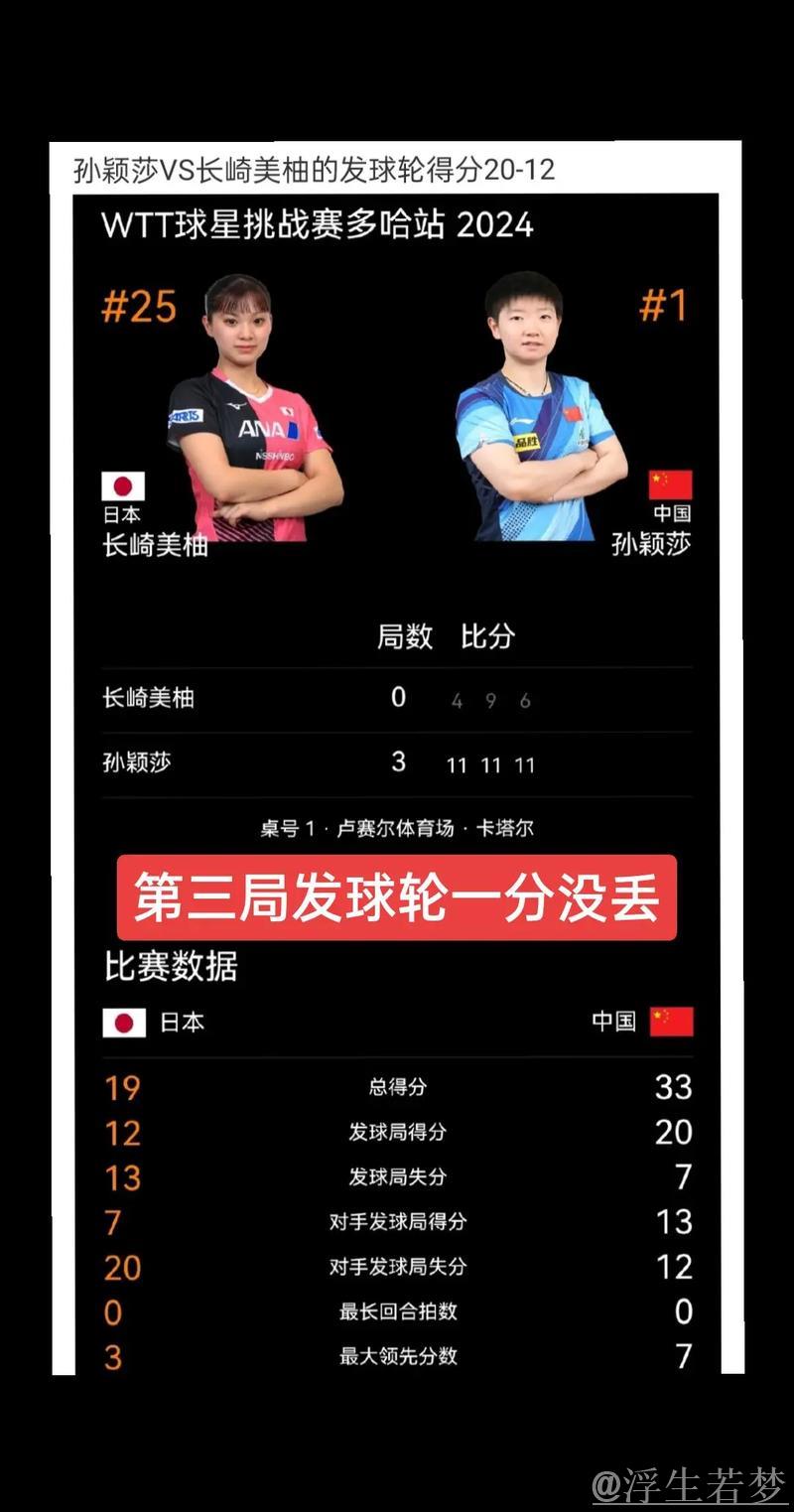 孙颖莎谈单打击败长崎美柚 孙颖莎谈单打击败长崎美柚